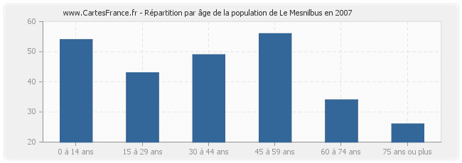 Répartition par âge de la population de Le Mesnilbus en 2007